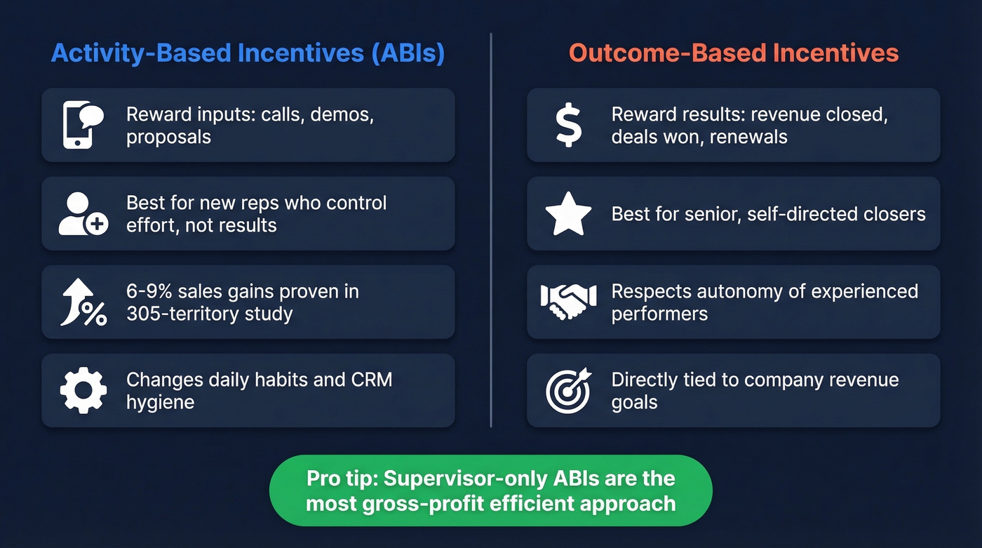 Activity-based vs outcome-based incentive comparison diagram