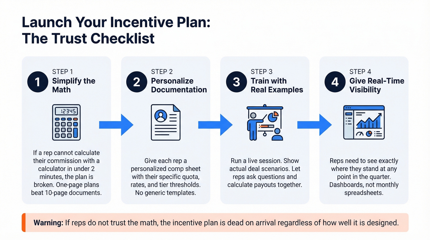 Sales incentive plan launch checklist and trust-building steps