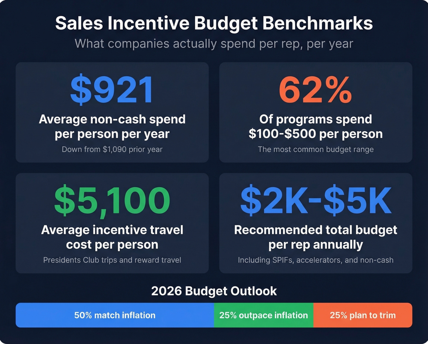 Sales incentive program budget benchmarks and spending data
