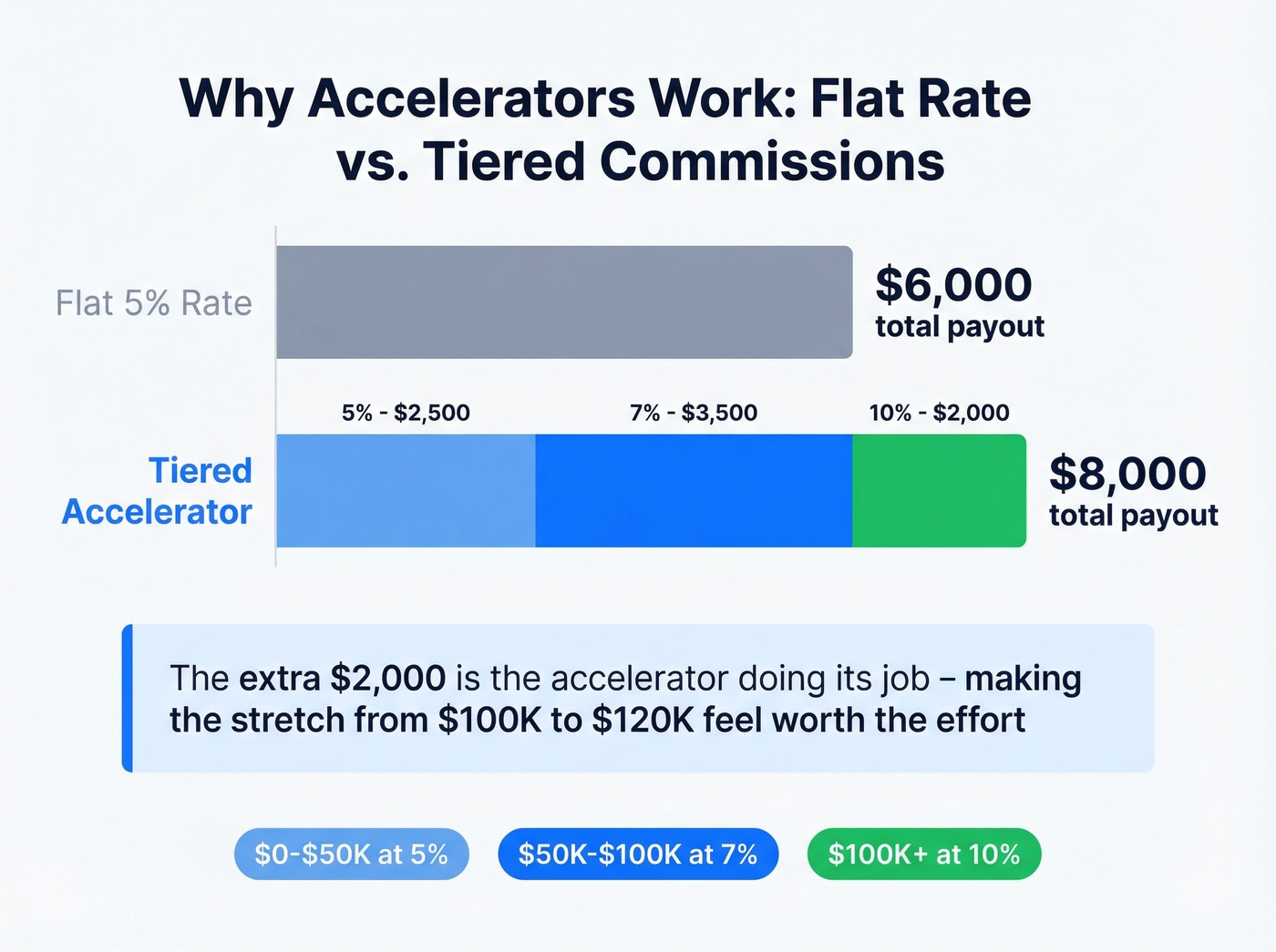 Tiered commission accelerator visual showing payout growth