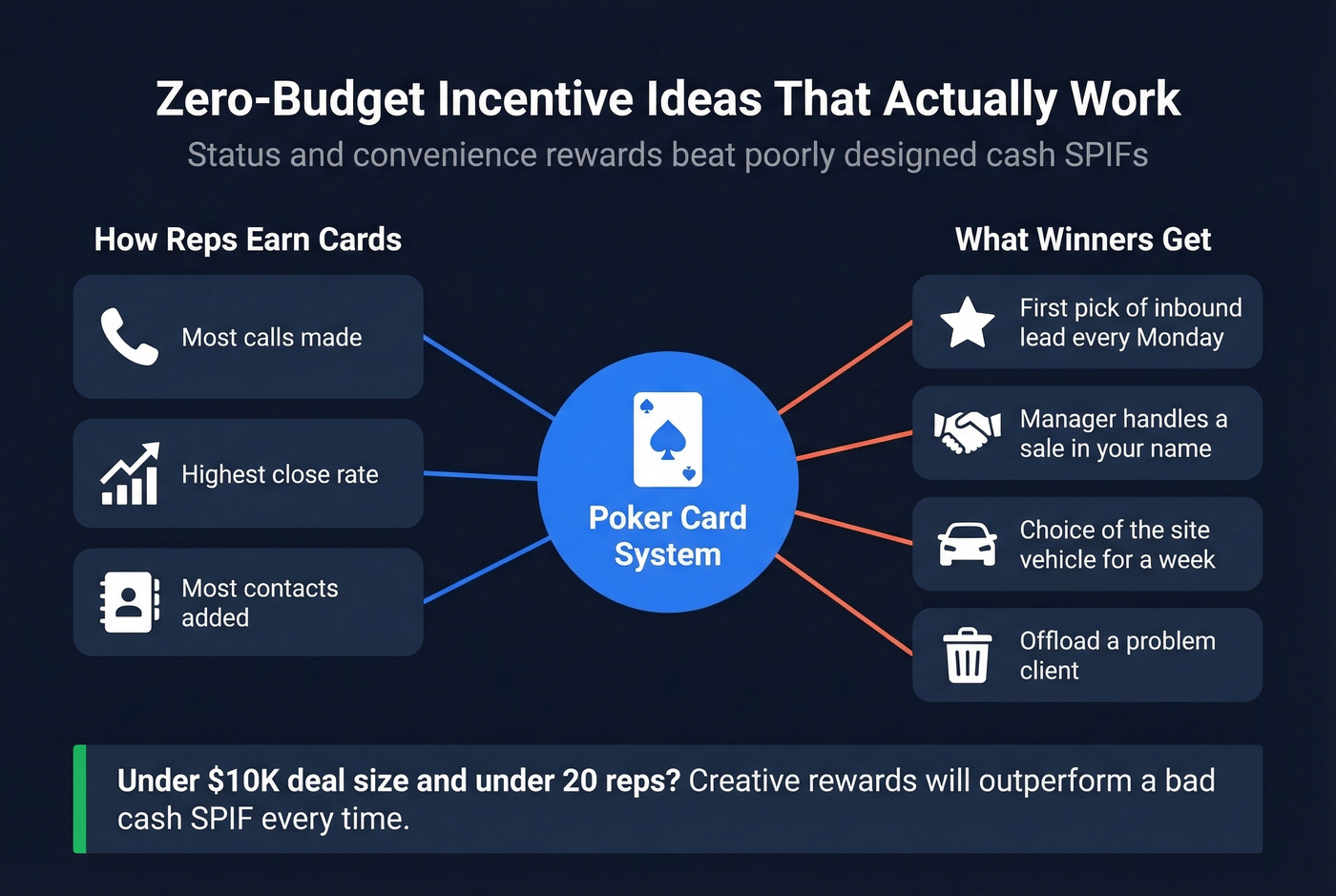 Zero-budget sales incentive ideas creative reward examples