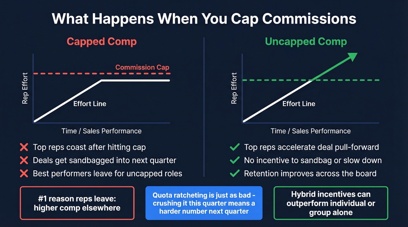 Commission cap vs uncapped comp impact on rep behavior