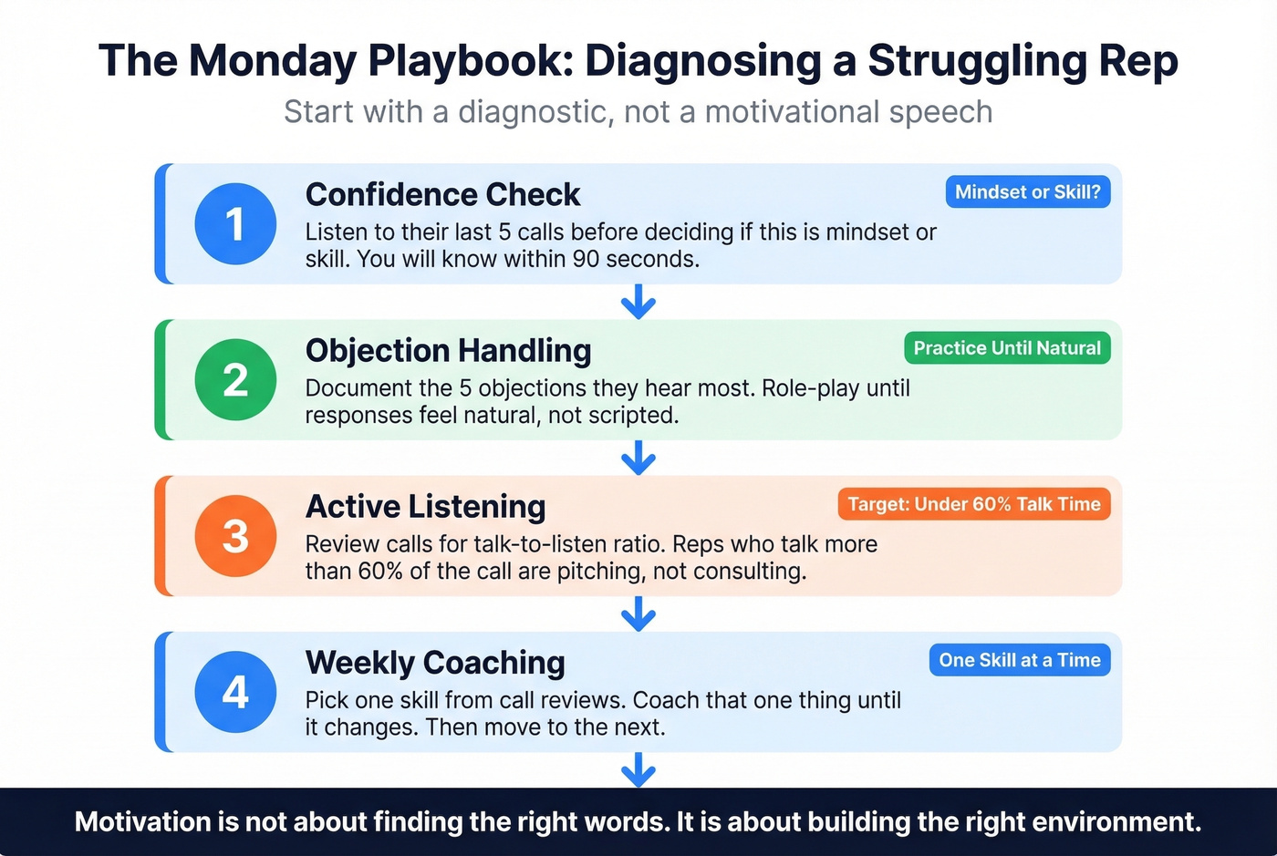 Step-by-step diagnostic playbook for struggling sales reps