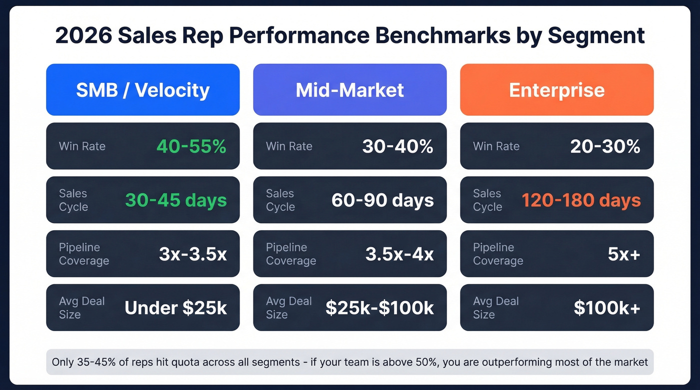 Sales performance benchmarks across SMB mid-market and enterprise segments