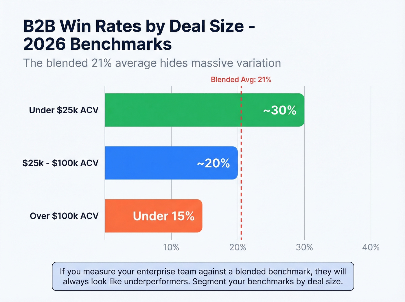 B2B win rates segmented by deal size with benchmarks