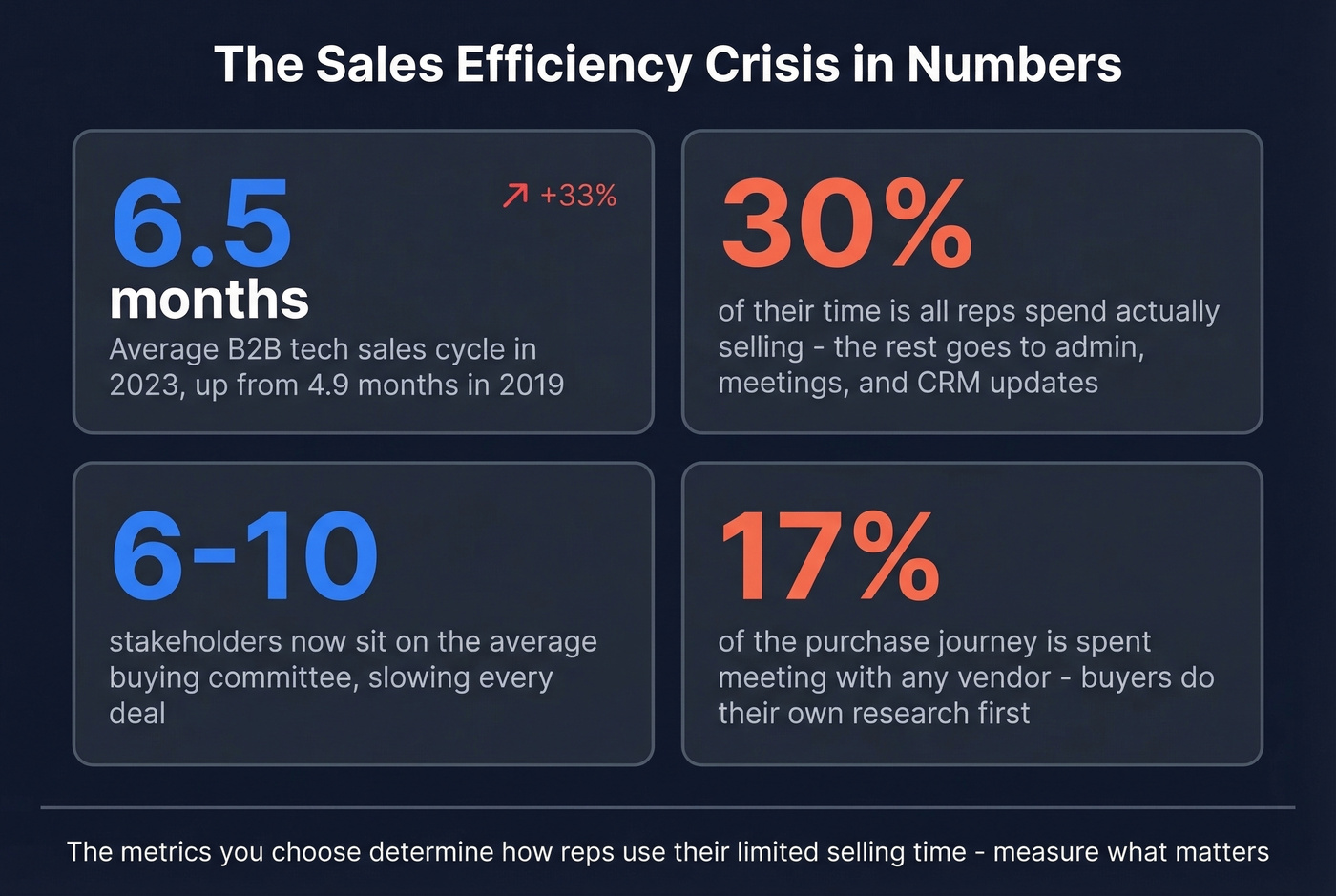 Sales cycle length increase and rep time allocation stats