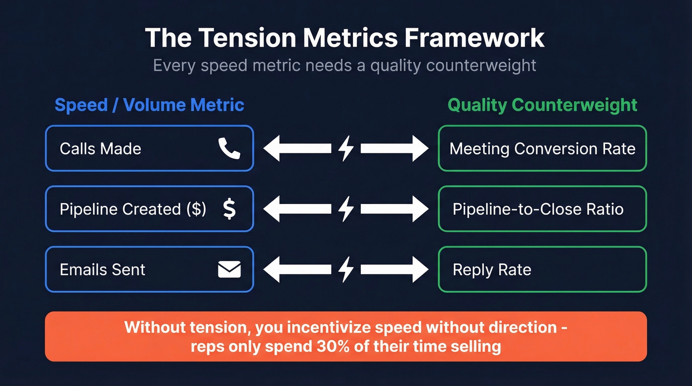 Tension metrics framework pairing speed with quality counterweights