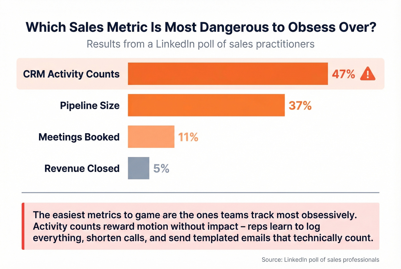 LinkedIn poll results on most dangerous sales metrics to obsess over