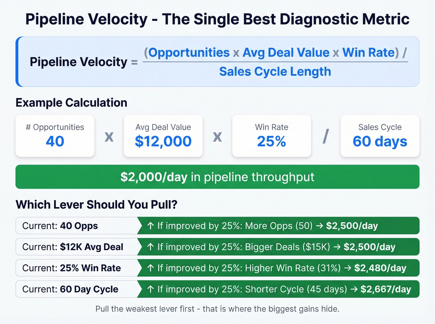 Pipeline velocity formula with worked example breakdown