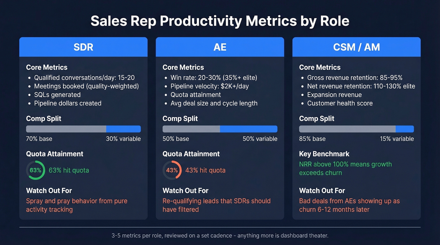 Sales productivity metrics breakdown by SDR AE and CSM roles