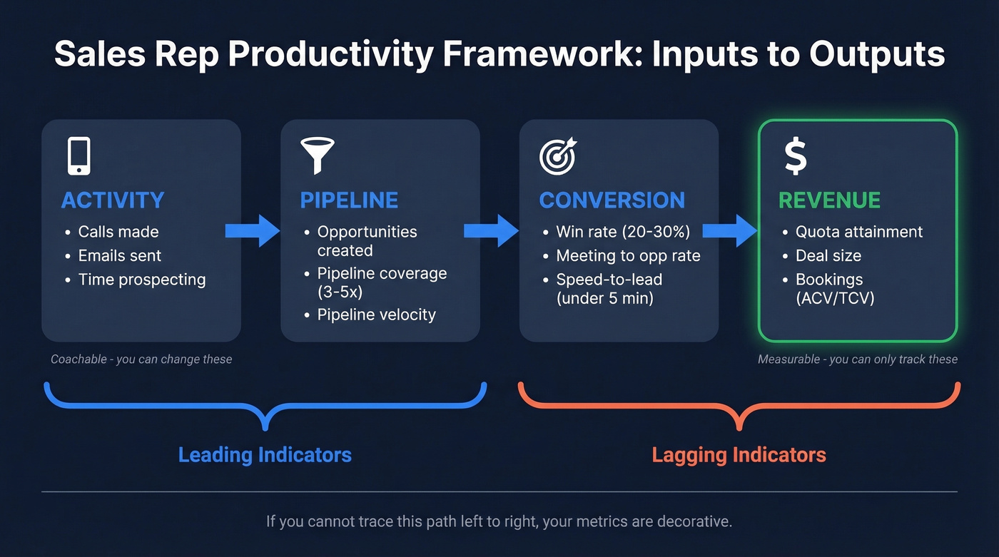 Inputs to outputs sales productivity measurement framework