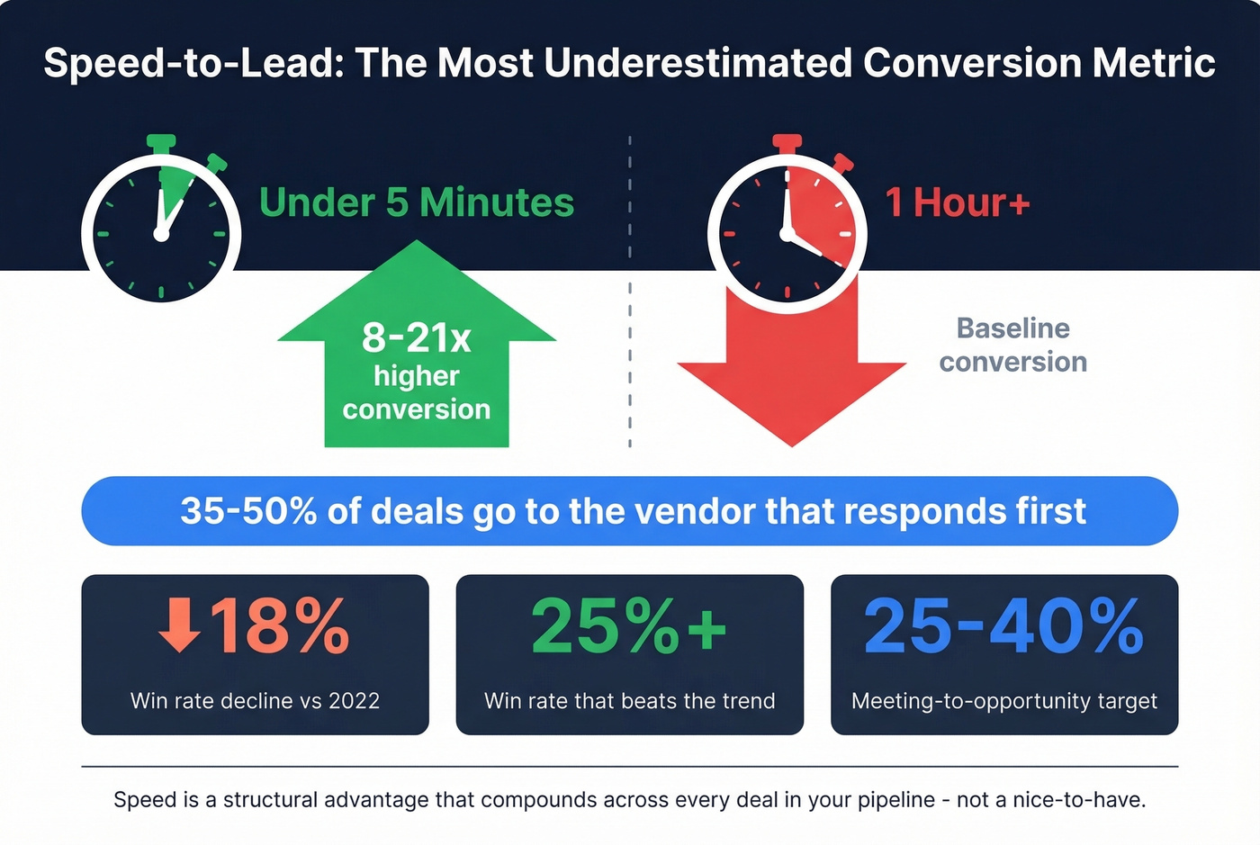 Speed-to-lead conversion impact and key conversion benchmarks