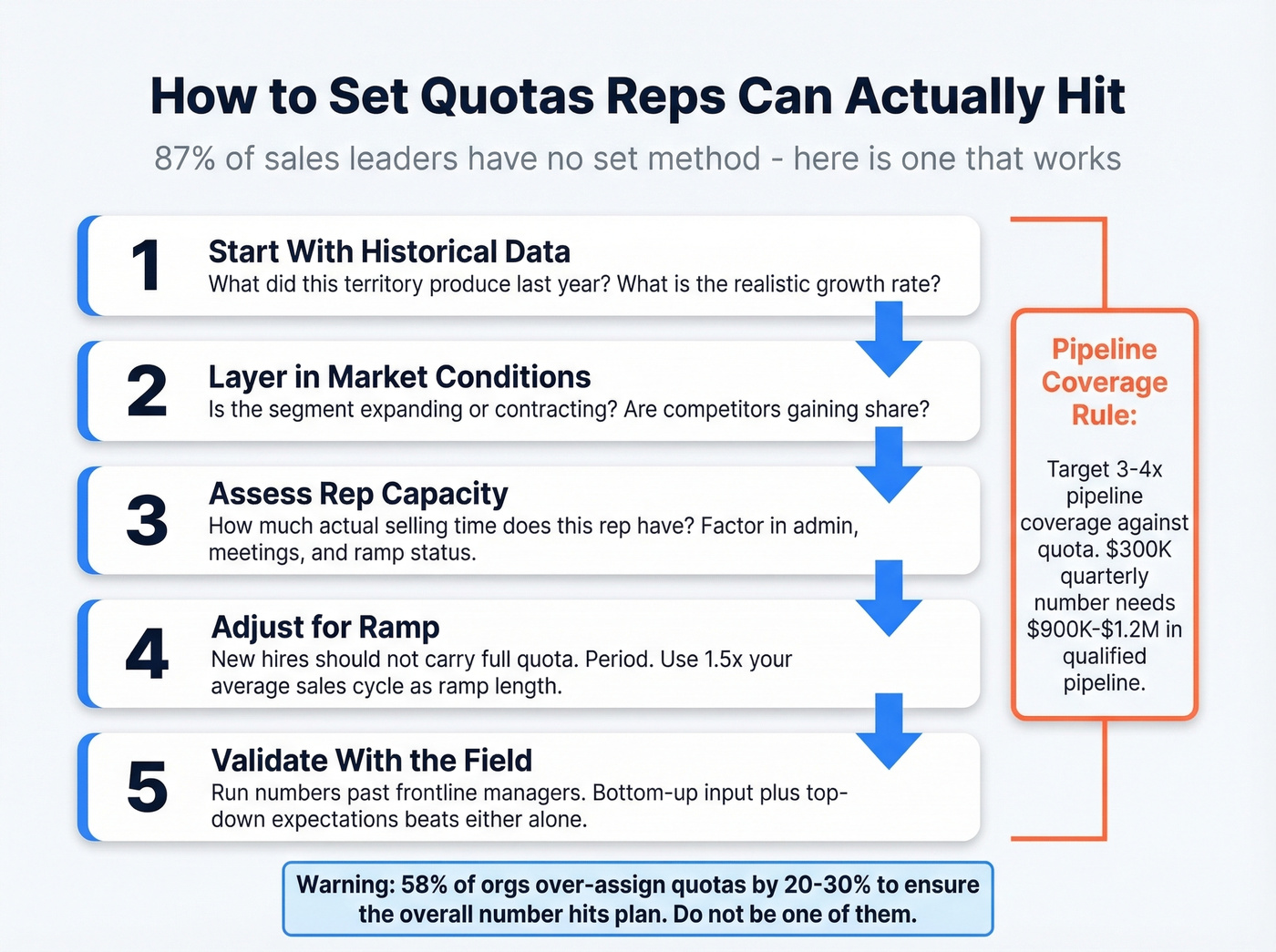 Five-step process for setting fair sales quotas
