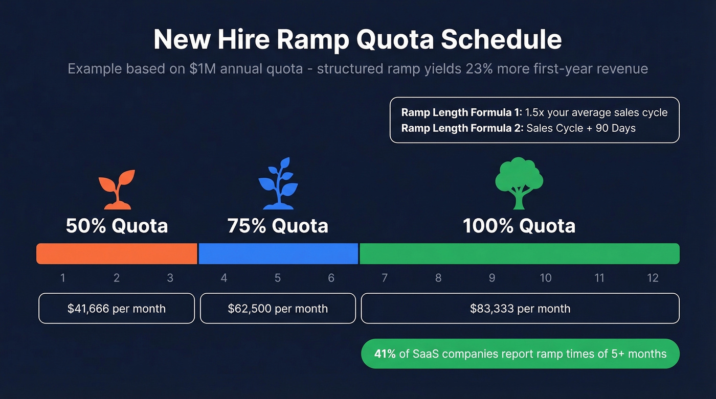 New hire ramp quota schedule over first year