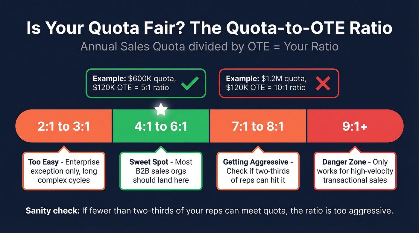 Quota-to-OTE ratio zones from healthy to dangerous