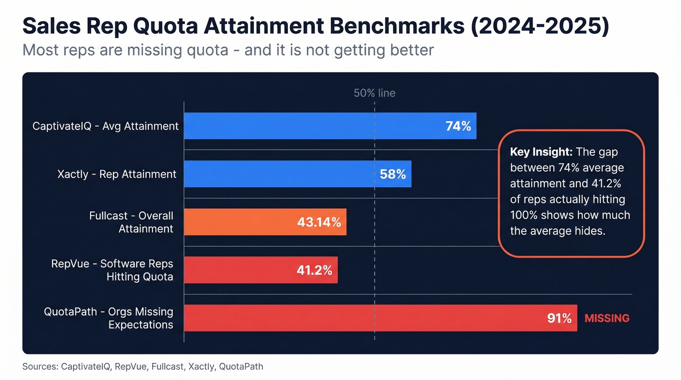 2026 quota attainment benchmarks across multiple sources