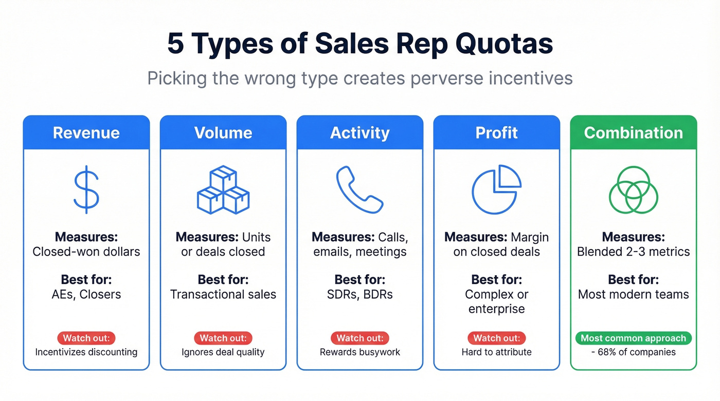 Five sales quota types with best uses and pitfalls