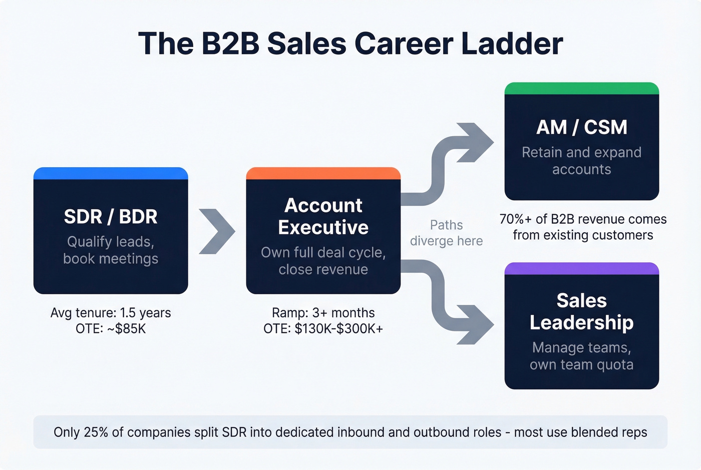 B2B sales career ladder from SDR to leadership