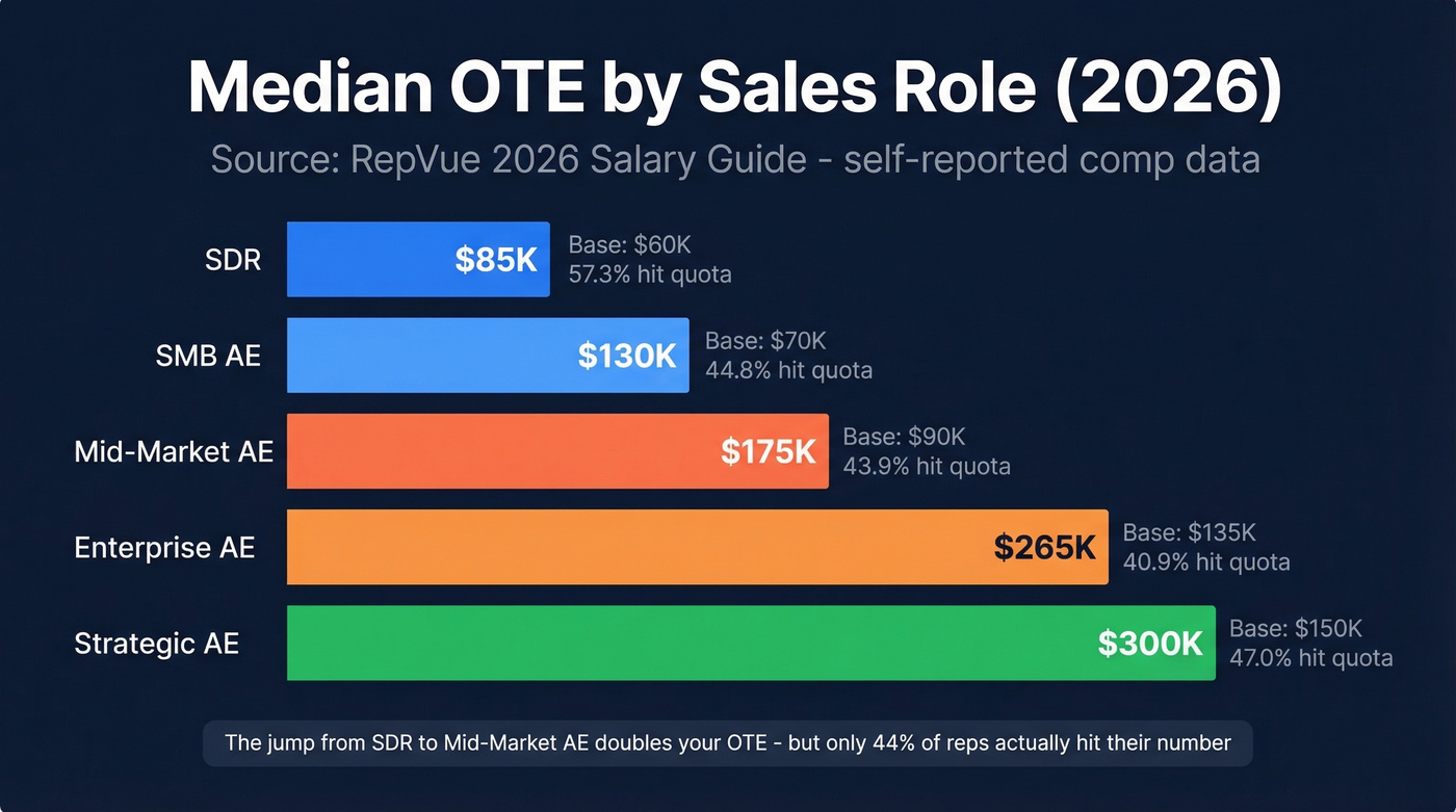 Sales role OTE progression bar chart by segment