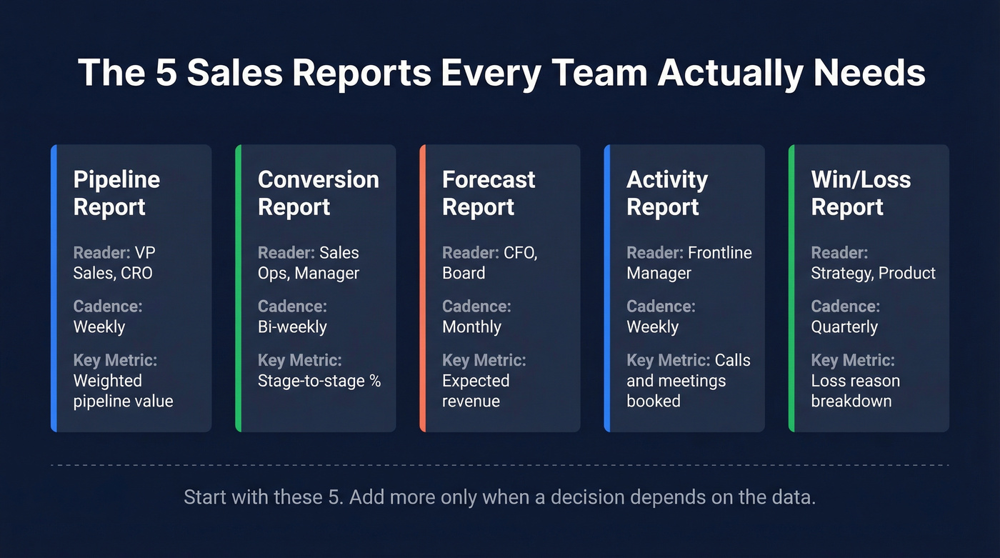 Visual map of five essential sales reports by audience and cadence