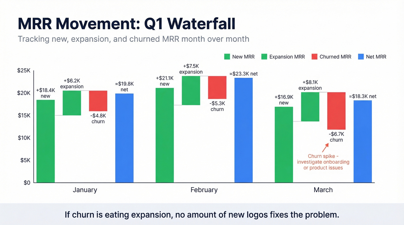 Waterfall chart showing monthly MRR movement with new, expansion, and churn