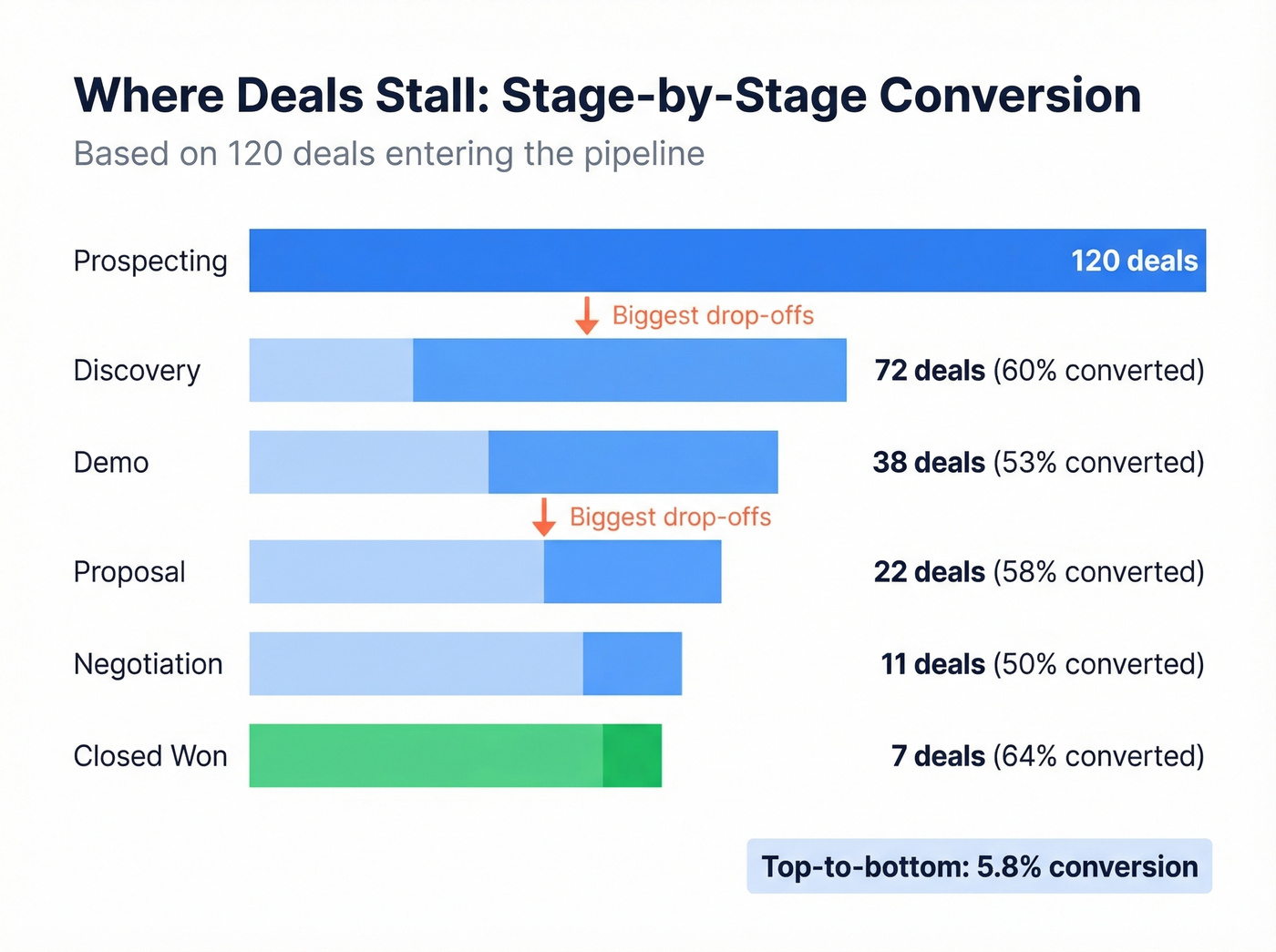 Funnel bar chart showing stage-by-stage conversion drop-off