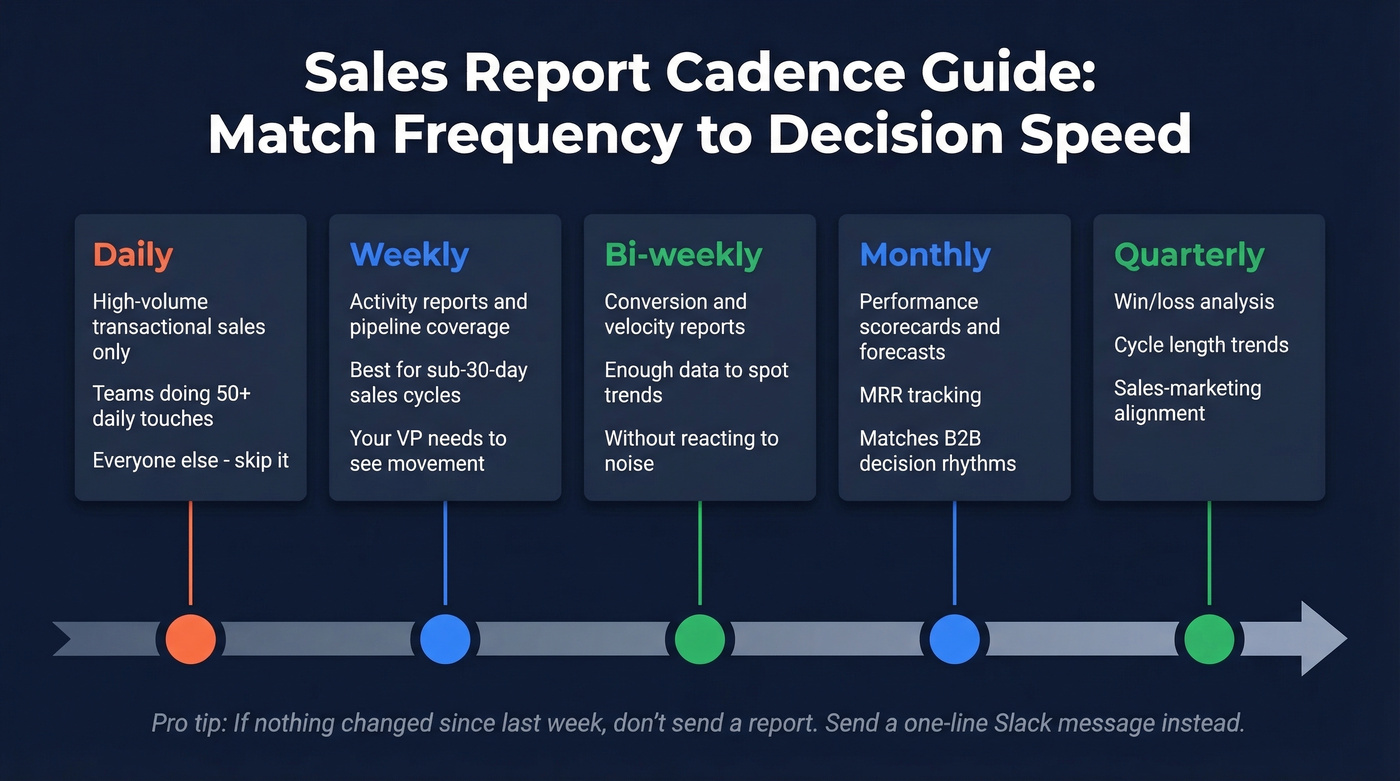 Visual cadence guide matching report types to optimal frequency