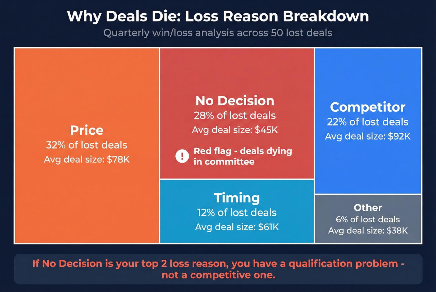 Treemap showing deal loss reasons by percentage and deal size