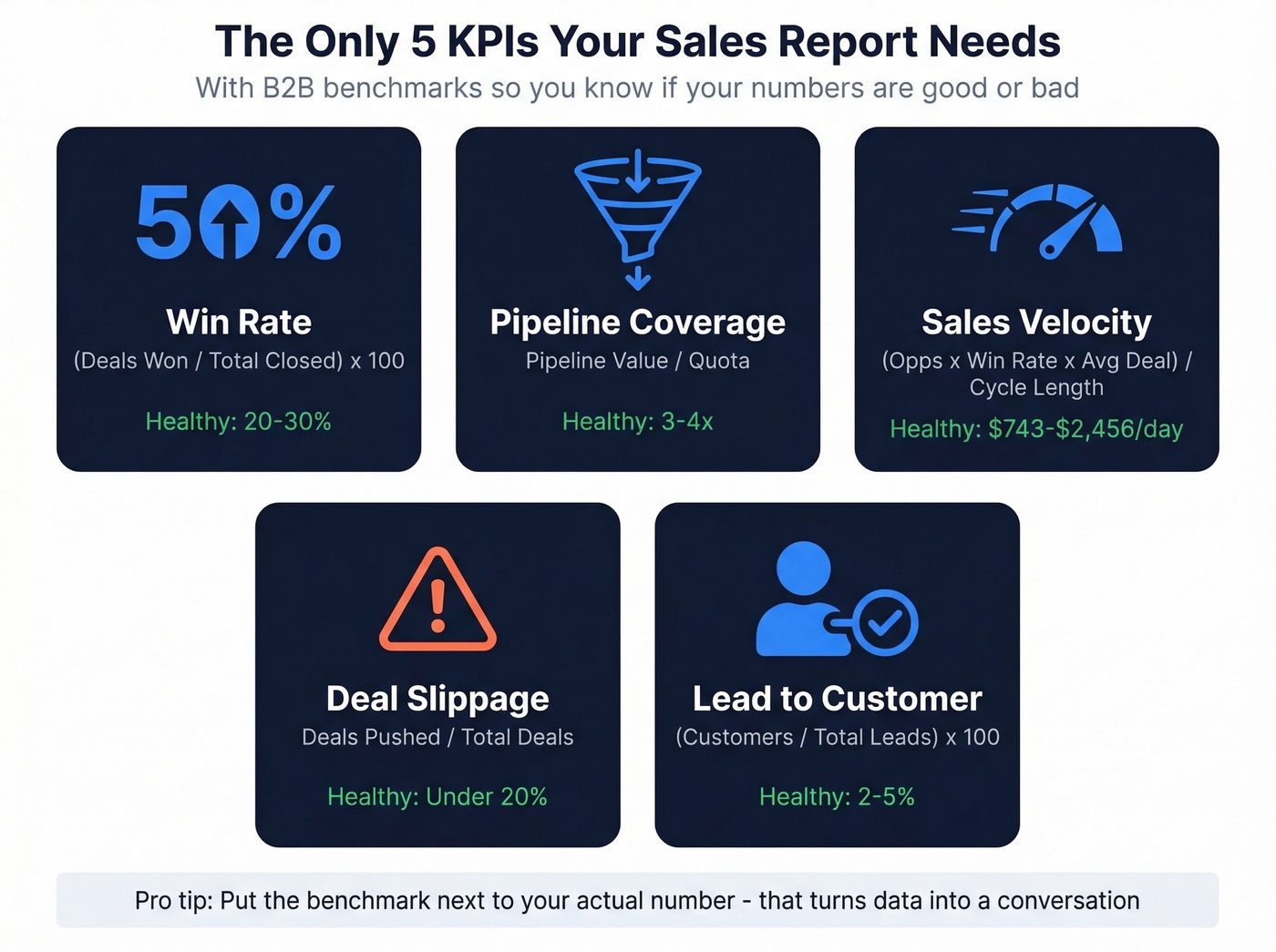Five essential sales KPIs with formulas and benchmarks