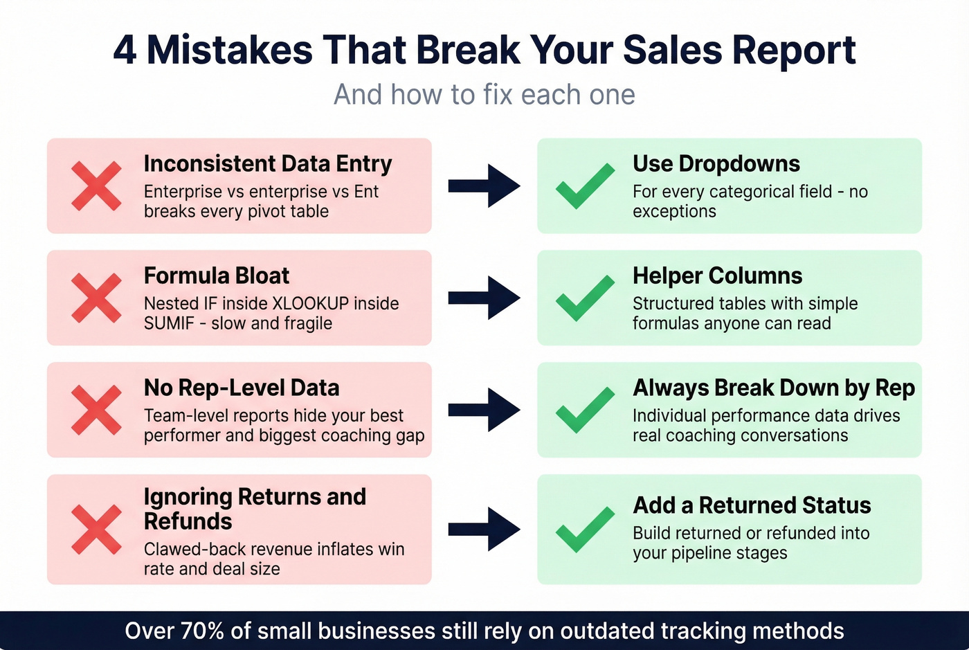 Four common sales report mistakes with fixes