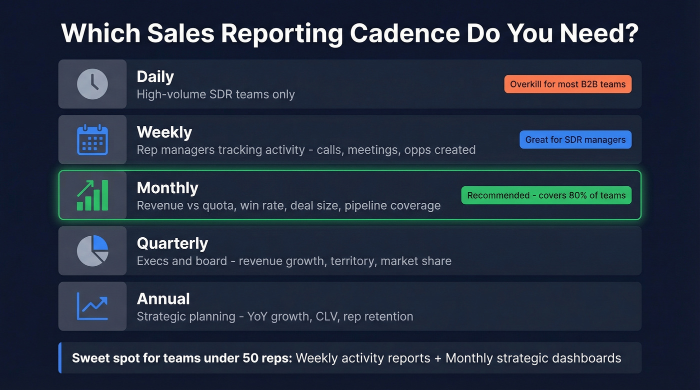 Sales reporting cadence selection guide with recommendations
