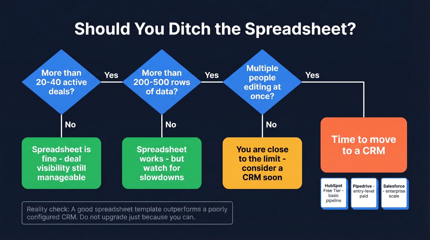 Decision thresholds for spreadsheet vs CRM migration