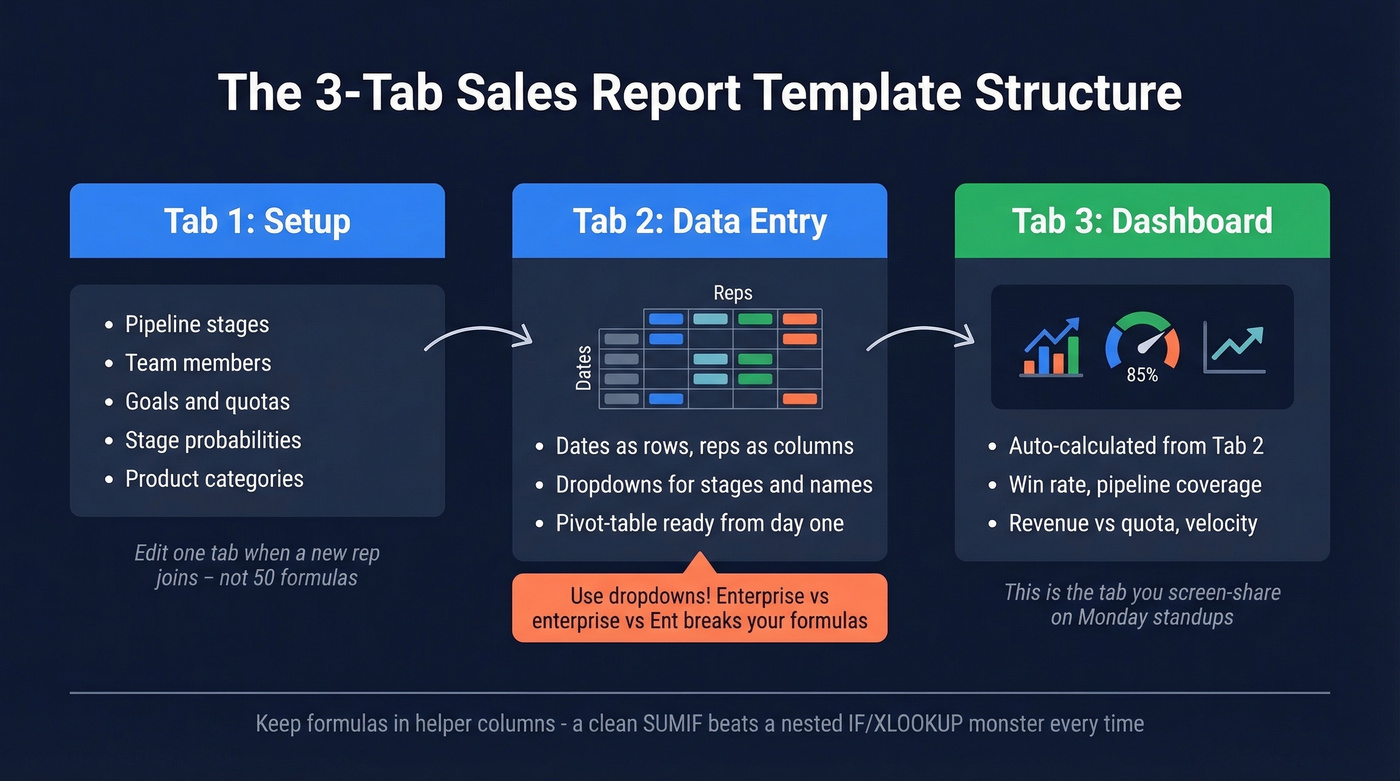 Three-tab sales report template structure diagram