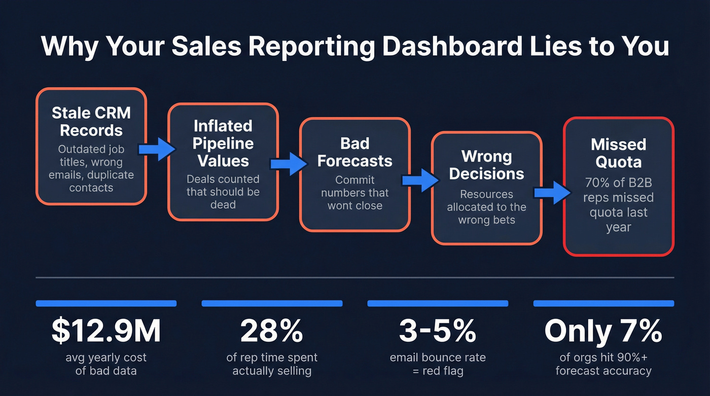 How bad CRM data cascades into dashboard failure
