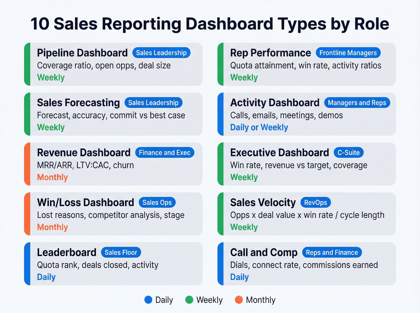 Ten sales dashboard types mapped to roles and review cadence