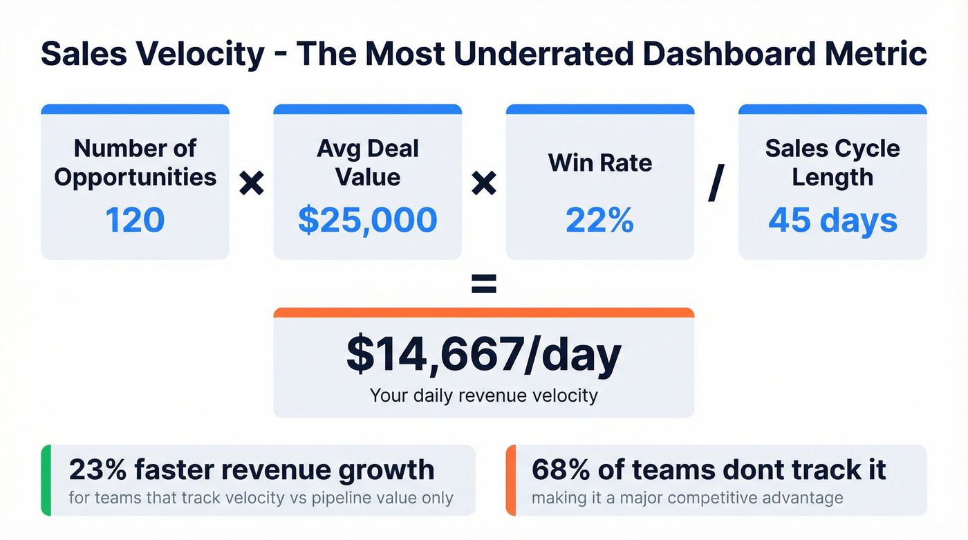 Sales velocity formula breakdown with benchmark stats