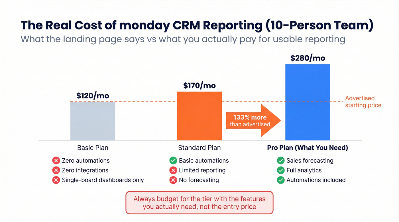 Monday CRM true cost breakdown by tier