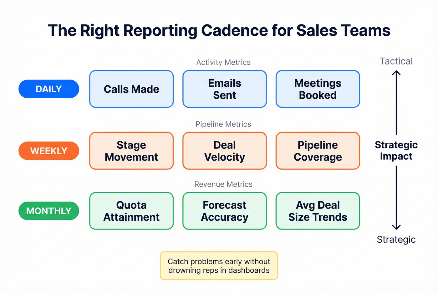 Sales reporting cadence framework by metric type