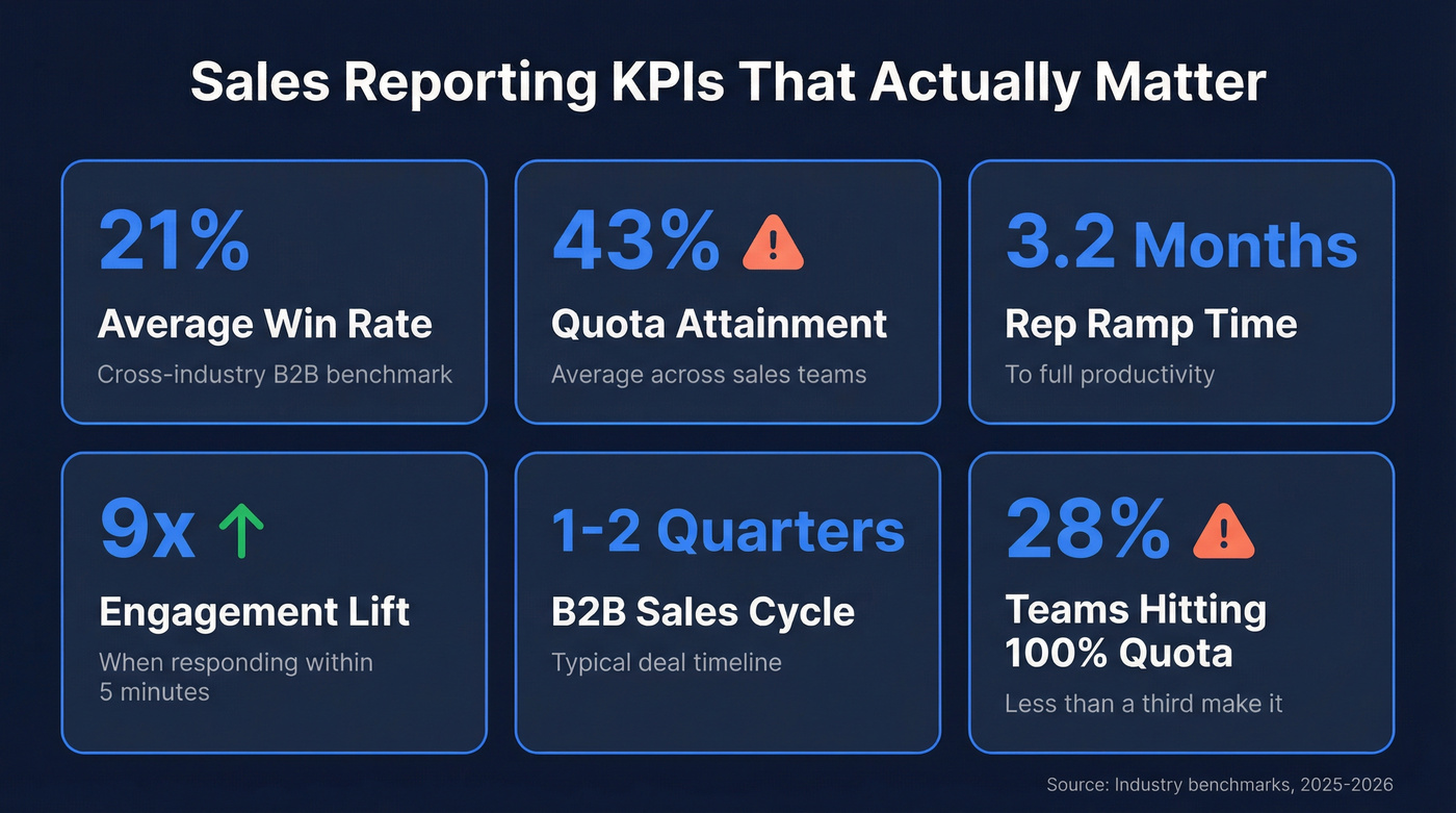 Key sales reporting KPIs with benchmark stats