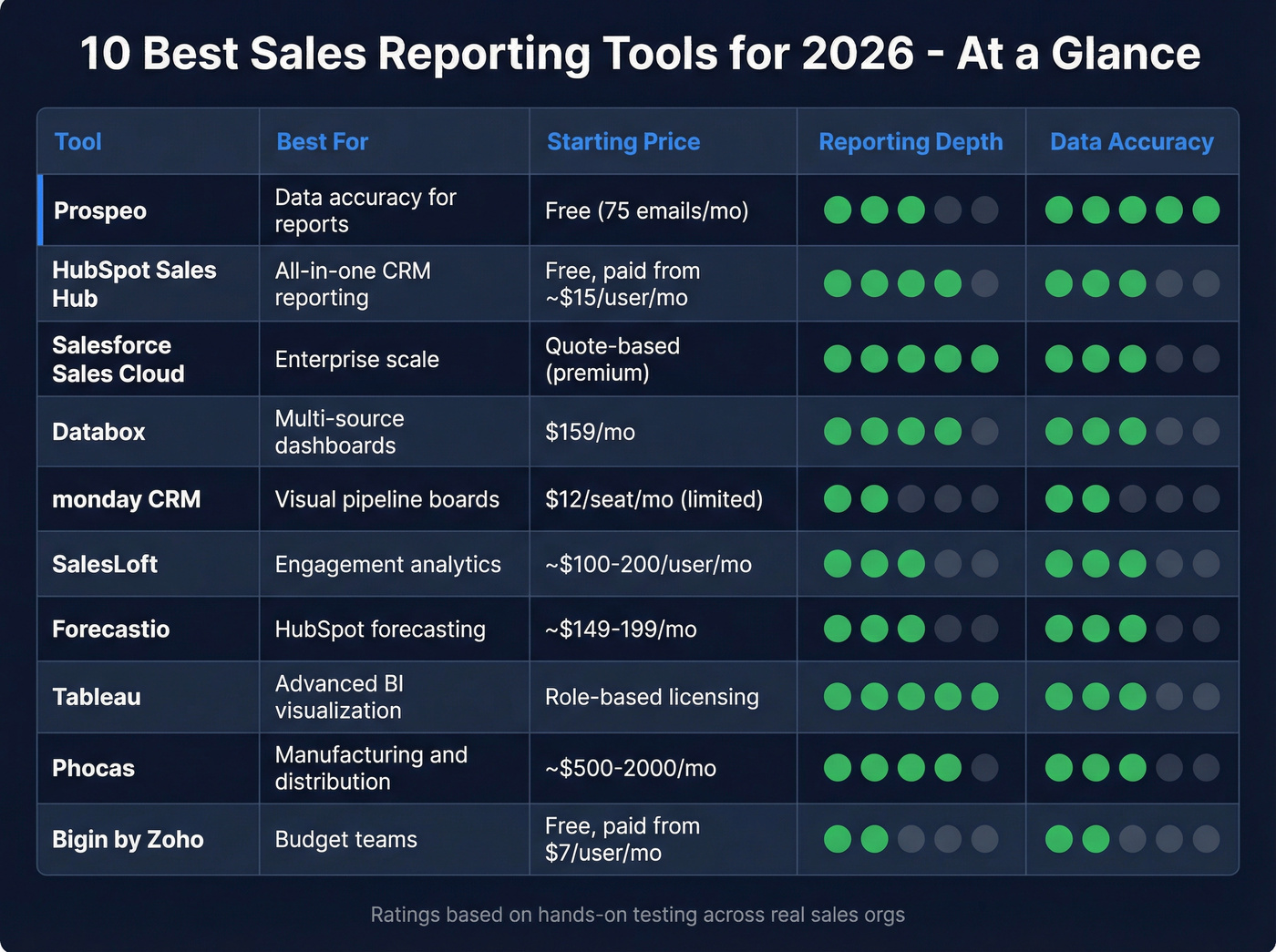 Comparison matrix of top 10 sales reporting tools