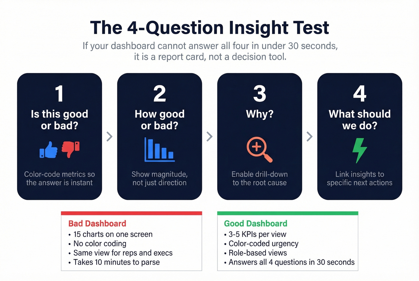 Four-question insight test for sales dashboards