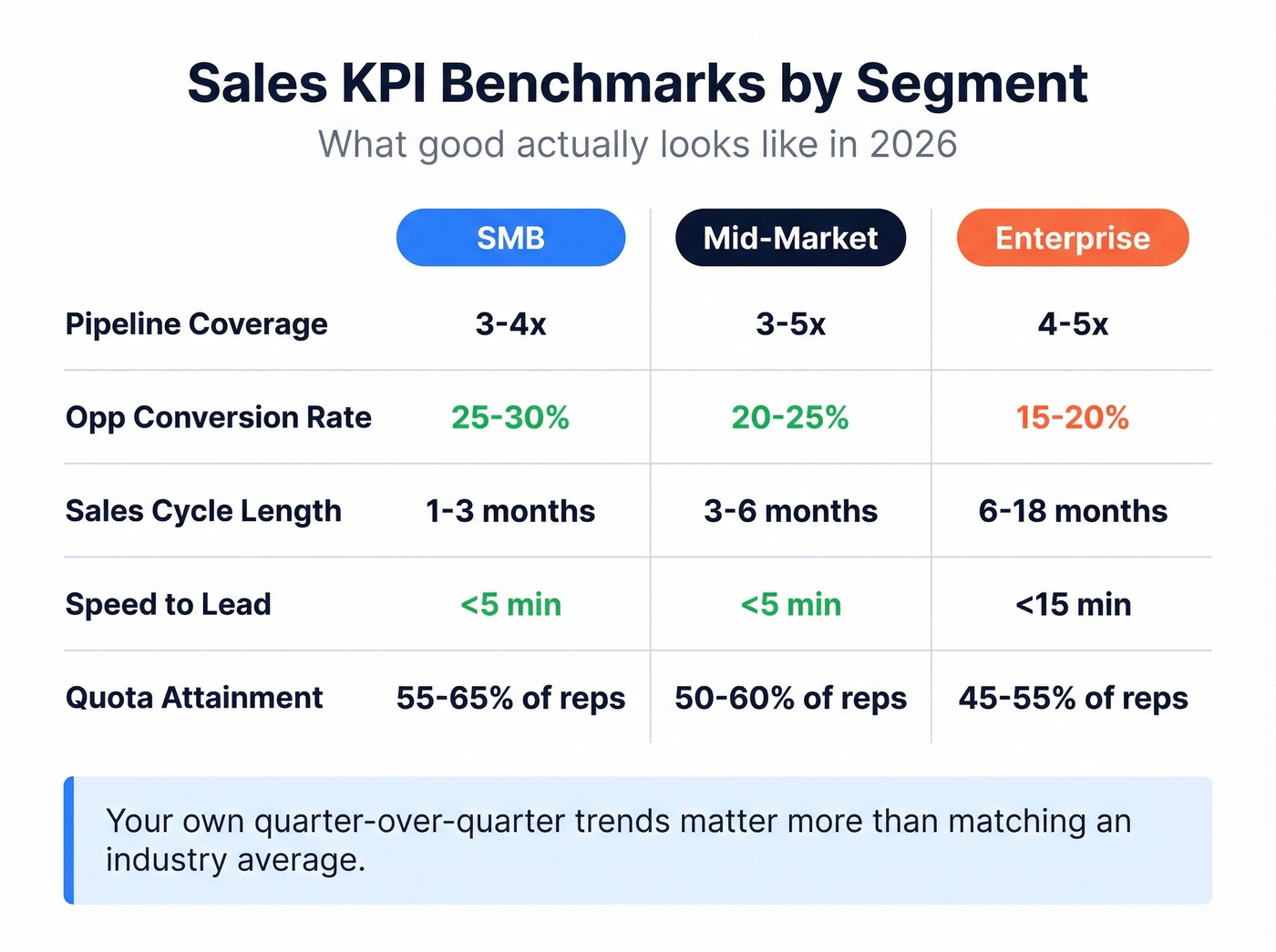 Sales KPI benchmarks across SMB mid-market and enterprise segments