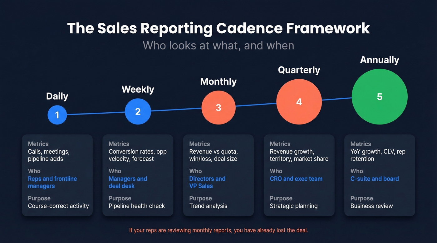Sales reporting cadence framework by role and frequency