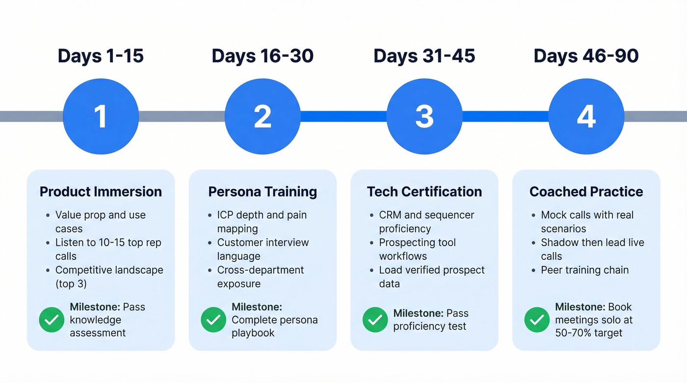 Visual 90-day SDR onboarding timeline with four phases and milestones