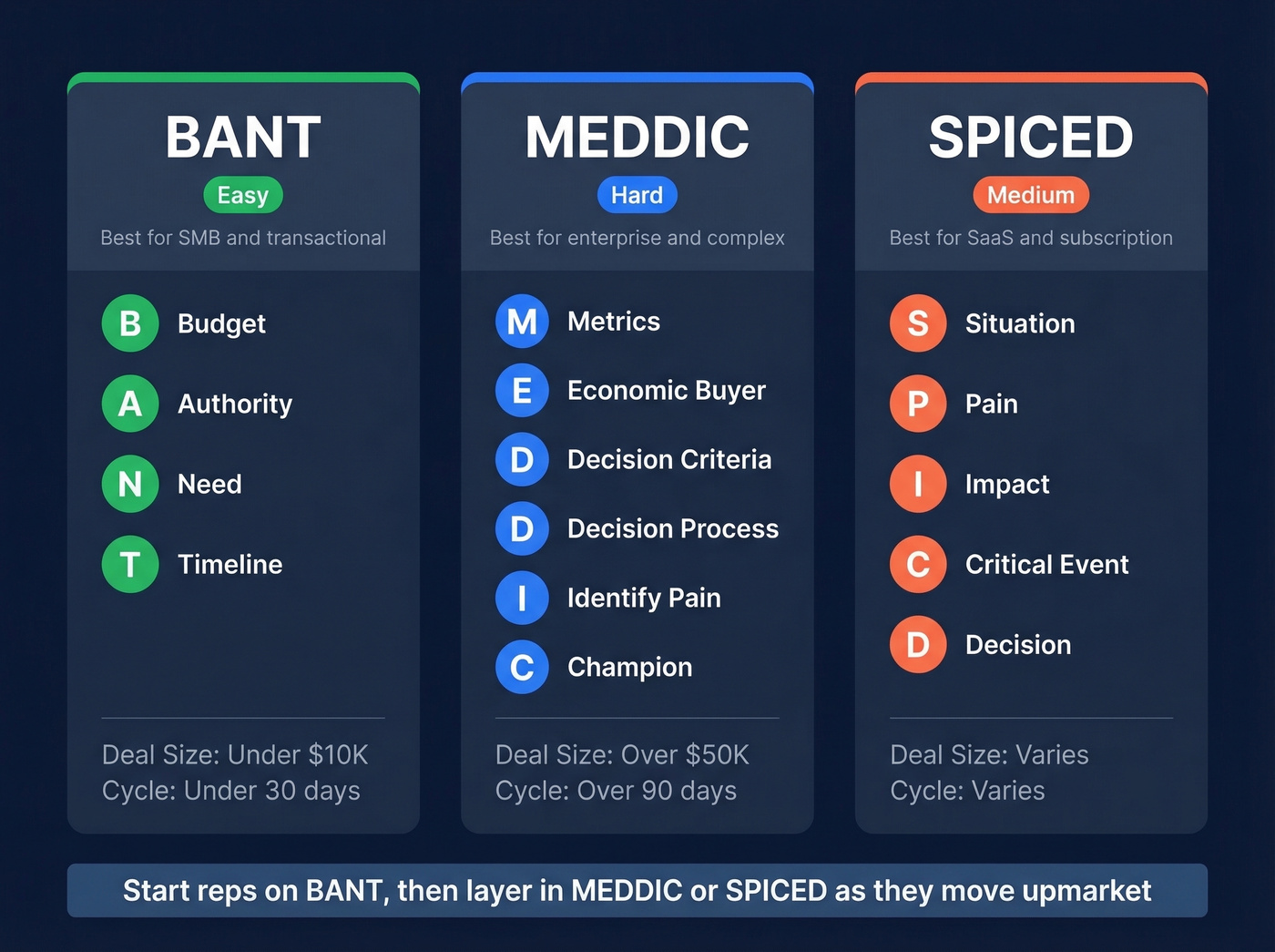BANT vs MEDDIC vs SPICED qualification framework comparison diagram