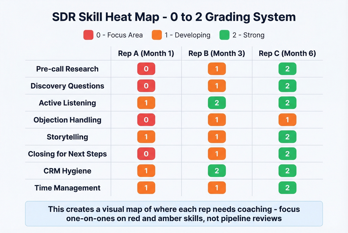 SDR skill heat map showing 0-2 grading system across core competencies