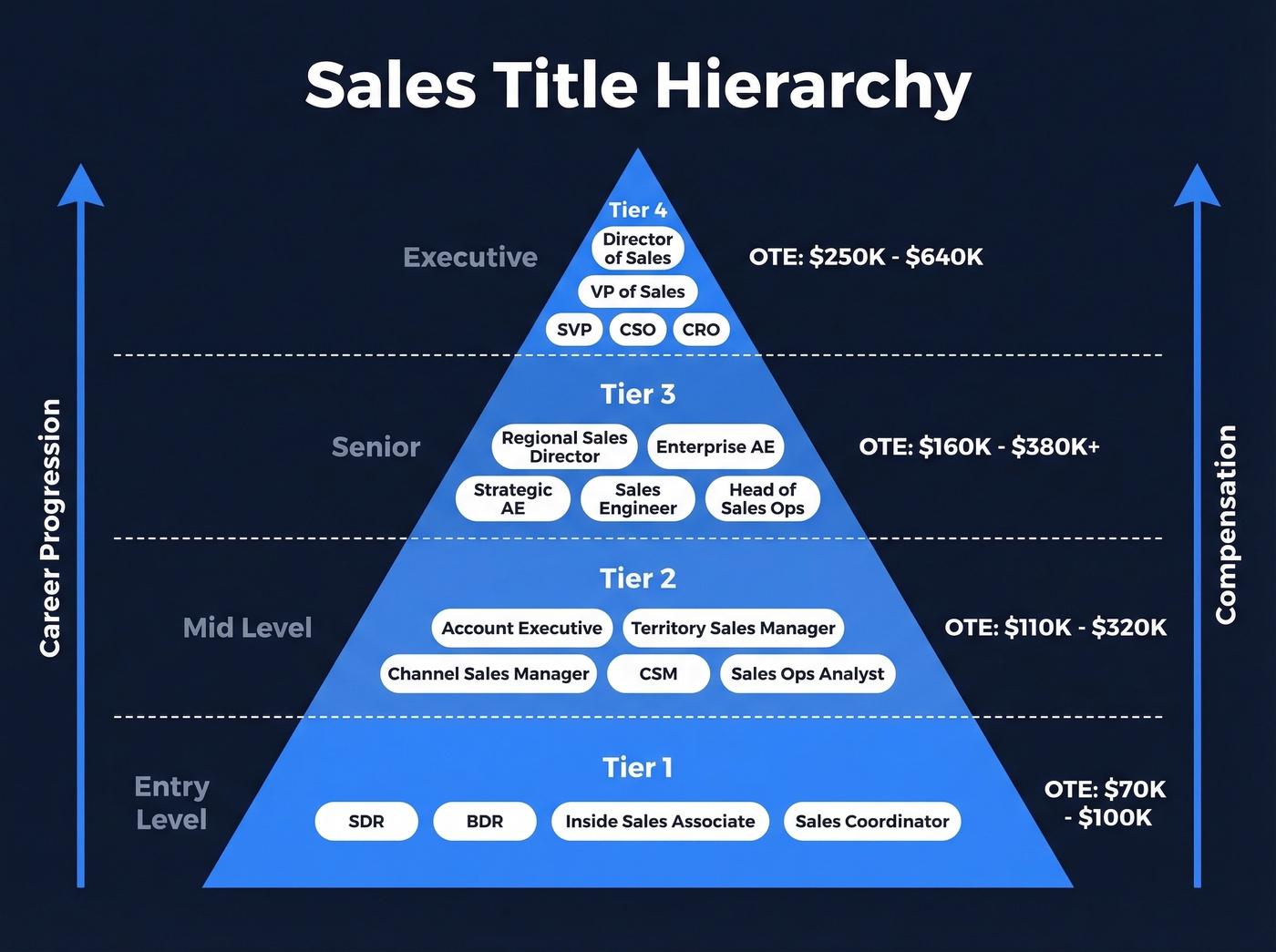 Sales title hierarchy from SDR to CRO