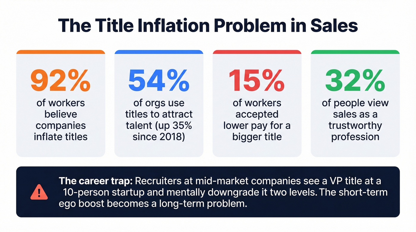 Key statistics about sales title inflation trends