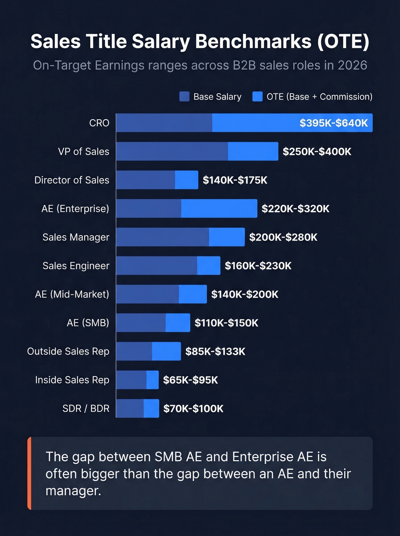Horizontal bar chart of sales title salary ranges