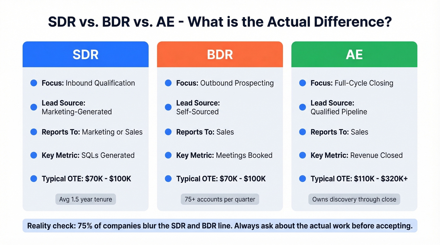 Side-by-side comparison of SDR BDR and AE roles